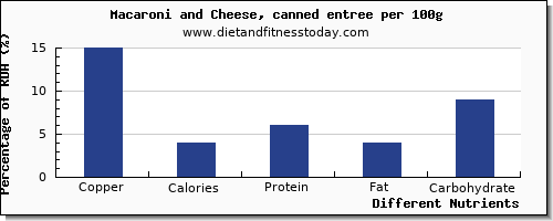 chart to show highest copper in macaroni and cheese per 100g